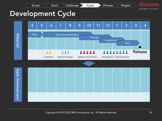 4 5 6 7 8 9 10 11 12 1 2 3 4
Development Cycle
36
Requirements/SpecPlan
Design
Implement
Test
▲
Release
WaterfallAgileDevelopment
ProjectProcessCycleChallengeTeamScrum
Copyright © 2019 DOCOMO Innovations, Inc. All Rights Reserved.
Systems Design Systems Architects Developers / QA EngineersCustomer
 