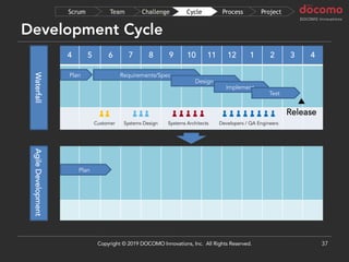 4 5 6 7 8 9 10 11 12 1 2 3 4
Development Cycle
37
Plan
Requirements/SpecPlan
Design
Implement
Test
▲
Release
WaterfallAgileDevelopment
ProjectProcessCycleChallengeTeamScrum
Copyright © 2019 DOCOMO Innovations, Inc. All Rights Reserved.
Systems Design Systems Architects Developers / QA EngineersCustomer
 