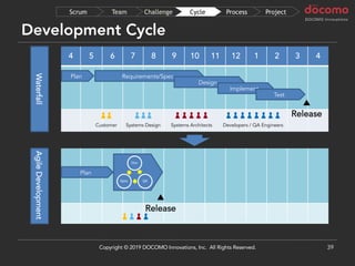 4 5 6 7 8 9 10 11 12 1 2 3 4
WaterfallAgileDevelopmentDevelopment Cycle
39
Plan
Dev
QASpec
Requirements/SpecPlan
Design
Implement
Test
▲
Release
▲
Release
ProjectProcessCycleChallengeTeamScrum
Copyright © 2019 DOCOMO Innovations, Inc. All Rights Reserved.
Systems Design Systems Architects Developers / QA EngineersCustomer
 