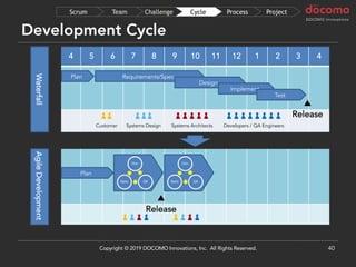 4 5 6 7 8 9 10 11 12 1 2 3 4
WaterfallAgileDevelopmentDevelopment Cycle
40
Plan
Dev
QASpec
Dev
QASpec
Requirements/SpecPlan
Design
Implement
Test
▲
Release
▲
Release
ProjectProcessCycleChallengeTeamScrum
Copyright © 2019 DOCOMO Innovations, Inc. All Rights Reserved.
Systems Design Systems Architects Developers / QA EngineersCustomer
 