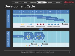 4 5 6 7 8 9 10 11 12 1 2 3 4
WaterfallAgileDevelopmentDevelopment Cycle
41
Plan
Dev
QASpec
Dev
QASpec
Requirements/SpecPlan
Design
Implement
Test
▲
Release
▲
Release
▲
Release
ProjectProcessCycleChallengeTeamScrum
Copyright © 2019 DOCOMO Innovations, Inc. All Rights Reserved.
Systems Design Systems Architects Developers / QA EngineersCustomer
 