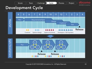 4 5 6 7 8 9 10 11 12 1 2 3 4
WaterfallAgileDevelopmentDevelopment Cycle
42
Plan
Dev
QASpec
Dev
QASpec
Dev
QASpec
Requirements/SpecPlan
Design
Implement
Test
▲
Release
▲
Release
▲
Release
ProjectProcessCycleChallengeTeamScrum
Copyright © 2019 DOCOMO Innovations, Inc. All Rights Reserved.
Systems Design Systems Architects Developers / QA EngineersCustomer
 