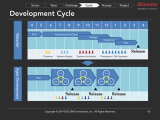 4 5 6 7 8 9 10 11 12 1 2 3 4
WaterfallAgileDevelopmentDevelopment Cycle
43
Plan
Dev
QASpec
Dev
QASpec
Dev
QASpec
Requirements/SpecPlan
Design
Implement
Test
▲
Release
▲
Release
▲
Release
▲
Release
ProjectProcessCycleChallengeTeamScrum
Copyright © 2019 DOCOMO Innovations, Inc. All Rights Reserved.
Systems Design Systems Architects Developers / QA EngineersCustomer
 