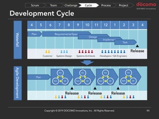 4 5 6 7 8 9 10 11 12 1 2 3 4
WaterfallAgileDevelopmentDevelopment Cycle
44
Plan
Dev
QASpec
Dev
QASpec
Dev
QASpec
Requirements/SpecPlan
Dev
QASpec
Design
Implement
Test
▲
Release
▲
Release
▲
Release
▲
Release
ProjectProcessCycleChallengeTeamScrum
Copyright © 2019 DOCOMO Innovations, Inc. All Rights Reserved.
Systems Design Systems Architects Developers / QA EngineersCustomer
 