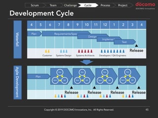 4 5 6 7 8 9 10 11 12 1 2 3 4
WaterfallAgileDevelopmentDevelopment Cycle
45
Plan
Dev
QASpec
Dev
QASpec
Dev
QASpec
Requirements/SpecPlan
Dev
QASpec
Design
Implement
Test
▲
Release
▲
Release
▲
Release
▲
Release
Systems Design Systems Architects Developers / QA EngineersCustomer
▲
Release
ProjectProcessCycleChallengeTeamScrum
Copyright © 2019 DOCOMO Innovations, Inc. All Rights Reserved.
 