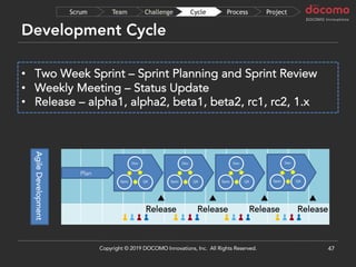 AgileDevelopmentDevelopment Cycle
47
Plan
Dev
QASpec
Dev
QASpec
Dev
QASpec
Dev
QASpec
▲
Release
▲
Release
▲
Release
• Two Week Sprint – Sprint Planning and Sprint Review
• Weekly Meeting – Status Update
• Release – alpha1, alpha2, beta1, beta2, rc1, rc2, 1.x
▲
Release
ProjectProcessCycleChallengeTeamScrum
Copyright © 2019 DOCOMO Innovations, Inc. All Rights Reserved.
 
