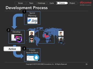 Development Process
55
Develop
Sprint
Planning
1
2
Create
Issue & Patch
3
ProjectProcessCycleChallengeTeamScrum
Copyright © 2019 DOCOMO Innovations, Inc. All Rights Reserved.
Active
 