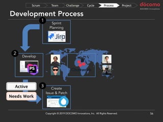 Development Process
56
Develop
Sprint
Planning
1
2
Create
Issue & Patch
3
ProjectProcessCycleChallengeTeamScrum
Copyright © 2019 DOCOMO Innovations, Inc. All Rights Reserved.
Needs Work
Active
 