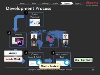 Development Process
59
Develop
Automated
Test
Sprint
Planning
1
2
4
Create
Issue & Patch
3
ProjectProcessCycleChallengeTeamScrum
Copyright © 2019 DOCOMO Innovations, Inc. All Rights Reserved.
8.x-1.x: Pass
Needs Review
Needs Work
Active
 