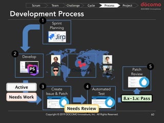 Development Process
60
Develop
Automated
Test
Sprint
Planning
Patch
Review
1
2
4
5
Create
Issue & Patch
3
ProjectProcessCycleChallengeTeamScrum
Copyright © 2019 DOCOMO Innovations, Inc. All Rights Reserved.
8.x-1.x: Pass
Needs Review
Needs Work
Active
 