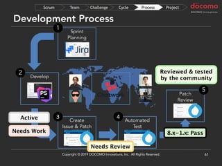 Development Process
61
Develop
Automated
Test
Sprint
Planning
Patch
Review
1
2
4
Create
Issue & Patch
3
ProjectProcessCycleChallengeTeamScrum
Copyright © 2019 DOCOMO Innovations, Inc. All Rights Reserved.
5
8.x-1.x: Pass
Needs Review
Needs Work
Active
Reviewed & tested
by the community
 