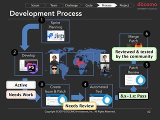 Development Process
62
Merge
Patch
Develop
Automated
Test
Sprint
Planning
Patch
Review
1
2
4
6
Create
Issue & Patch
3
ProjectProcessCycleChallengeTeamScrum
Copyright © 2019 DOCOMO Innovations, Inc. All Rights Reserved.
5
8.x-1.x: Pass
Needs Review
Needs Work
Active
Reviewed & tested
by the community
 