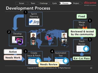 Development Process
63
Merge
Patch
Develop
Automated
Test
Sprint
Planning
Patch
Review
1
2
4
5
6
Create
Issue & Patch
3
ProjectProcessCycleChallengeTeamScrum
Copyright © 2019 DOCOMO Innovations, Inc. All Rights Reserved.
8.x-1.x: Pass
Needs Review
Needs Work
Active
Fixed
Reviewed & tested
by the community
 