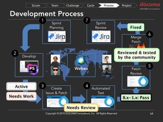 Development Process
64
Merge
Patch
Develop
Automated
Test
Sprint
Review
Sprint
Planning
Patch
Review
1
2
4
5
6
7
Create
Issue & Patch
3
Webex
ProjectProcessCycleChallengeTeamScrum
Copyright © 2019 DOCOMO Innovations, Inc. All Rights Reserved.
8.x-1.x: Pass
Needs Review
Needs Work
Active
Fixed
Reviewed & tested
by the community
 