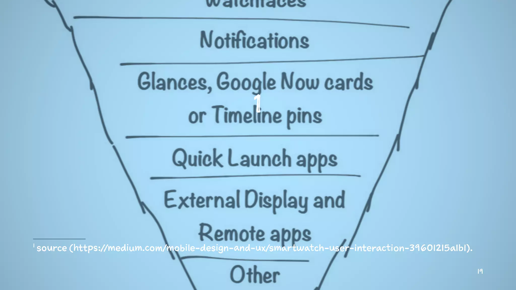 1
1
source (https://medium.com/mobile-design-and-ux/smartwatch-user-interaction-39601215a1b1).
19
 