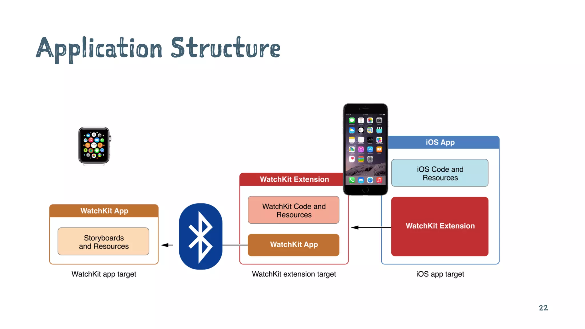 Application Structure
22
 
