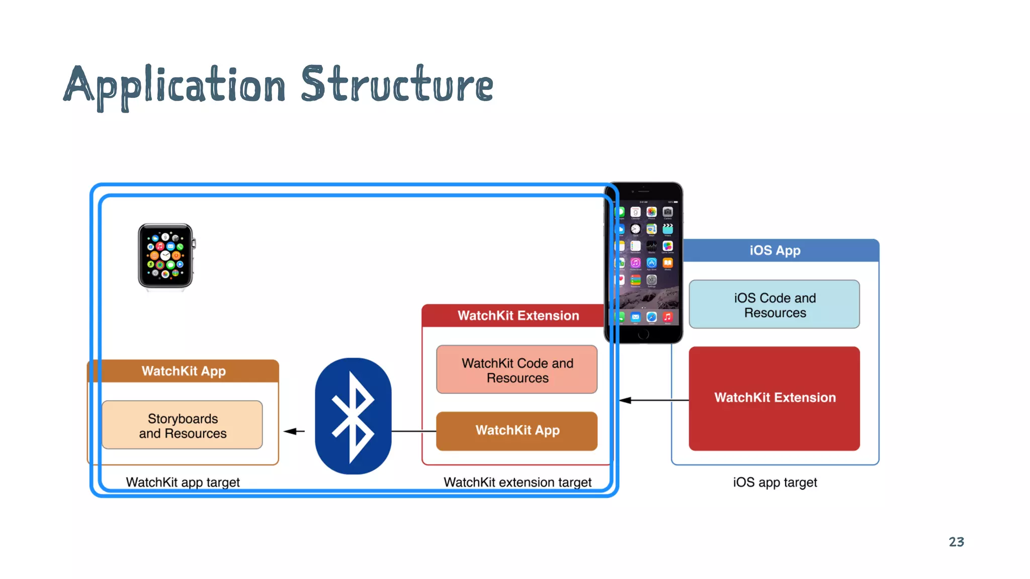 Application Structure
23
 