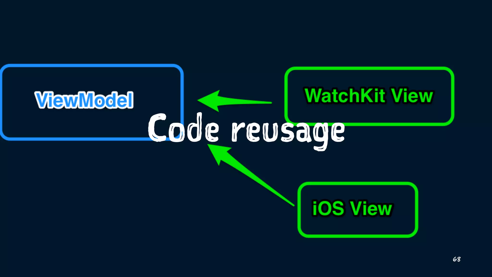 Code reusage
68
 