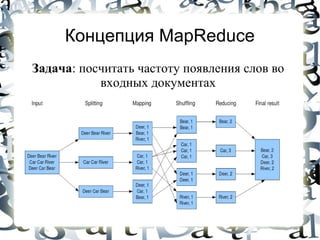Концепция MapReduce
Задача: посчитать частоту появления слов во
           входных документах
 