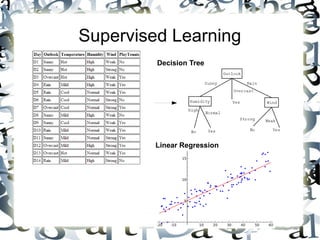 Supervised Learning
         Decision Tree




        Linear Regression
 