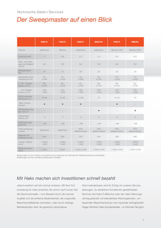 Technische Daten / Services
Der Sweepmaster auf einen Blick
Mit Hako machen sich Investitionen schnell bezahlt
Jede Investition soll sich einmal rentieren. Mit Ihrer Ent-
scheidung für Hako erreichen Sie schon nach kurzer Zeit
die Gewinnschwelle – zum Beispiel durch die robuste
Qualität und die einfache Bedienbarkeit, die ungewollte
Maschinenstillstände verhindern, oder durch niedrige
Betriebskosten über die gesamte Lebensdauer.
Noch kalkulierbarer wird Ihr Erfolg mit unseren Service-
leistungen. Zu attraktiven Konditionen gewährleisten
Services wie Hako-FullService oder der Hako-Wartungs-
vertrag jederzeit voll kalkulierbare Wartungskosten, um-
fassenden Maschinenschutz und maximale Verfügbarkeit!
Fragen Sie Ihren Hako-Kundenberater – er informiert Sie gern!
B900 R P900 R B980 R B980 RH P980 R P980RH
Antrieb elektrisch Benzin elektrisch elektrisch Benzin/LPG Benzin/LPG
Leistung (kW) 1,7 4,9 2,3 2,3 6,0 6,0
Kehr- und Fahr-
geschwindigkeit
(km/h)
6,0 6,0 6,0 6,0 6,0 6,0
Steigfähigkeit
(%)
12 12 20 20 20 20
Kehrbreite (cm)/
-leistung (m2
/h)
70/
4.200
70 /
4.200
70/
4.200
70 /
4.200
70 /
4.200
70 /
4.200
... mit 1 Seiten-
besen (m2
/h)
95/
5.700
95/
5.700
95/
5.700
95/
5.700
95/
5.700
95/
5.700
... mit 2 Seiten-
besen (m2
/h)
120/
7.200
120/
7.200
120/
7.200
120/
7.200
120/
7.200
120/
7.200
Schmutzbehäl-
tervolumen (l)
2 x 30 2 x 30 2 x 30 75 2 x 30 75
Take-it-Easy-
System
– –
Hochentleerung
bis 135 cm
– – – –
Plattenfilter-
fläche (m2
)
3 3 3 3 3 3
Abscheidungs-
grad (%)
> 99 > 99 > 99 > 99 > 99 > 99
Filterreinigungs-
system
elektrisch elektrisch
R2
S
(elektronisch)
R2
S
(elektronisch)
R2
S
(elektronisch)
R2
S
(elektronisch)
Gewicht be-
triebsfertig (kg)
440 350 550 550 380 380
Länge x Breite
(mm)
1.500 x
1.000
1.500 x
1.000
1.500 x
1.000
1.500 x
1.000
1.500 x
1.000
1.500 x
1.000
Höhe/mit Dach
(mm)
1.330/– 1.330/– 1.300/2.000 1.300/2.000 1.300/2.000 1.300/2.000
Änderungen in Form, Farbe und Ausführung im Interesse der technischen Weiterentwicklung vorbehalten.
Abbildungen können Sonderausstattungen enthalten.
7
 