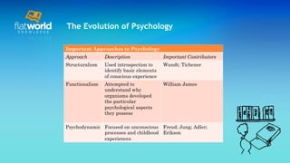 The Evolution of Psychology 