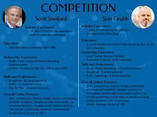 COMPETITION
Scott Stanford
Industry Experience:
• 18 years of broadcast experience
both in radio and television
Education:
• Attended State University 1984-1988
Noteworthy Experience:
• Studio Host- 9 years @ World Wrestling
Entertainment
• Anchor- 18 years @ NBC NY, UPN 9, and WPIX
Skills and Proficiencies:
• Broadcast - 86 endorsements
• Radio - 57 endorsements
• Play By Play - 24 endorsements
Stan Grubb
Overall Online Presence:
• 500+ connections, banner image not yet customized,
polished headshot, detailed proﬁle summaries, no
recommendations, notable social media presence,
URL not yet customized, premium membership
• Grade: Good, 85 out of 100
Industry Experience:
• 2 years broadcasting for Ultimate
Championship Wrestling
Education:
• Current student enrolled in Sportscasting, B.S. at Full
Sail University
Leadership Experience:
• Lead Trainer Verizon Wireless
• Executive Producer UCW Television
Skills and Proficiencies:
• Social Media Marketing - 13 endorsements
• Broadcast - 6 endorsements
• Public Speaking - 8 endorsements
Overall Online Presence:
• 300+ connections, banner image customized,
professional headshot, detailed summaries
throughout proﬁle with one content pieces, no
articles published, active daily on personal social
media accounts, URL customized
• Grade: Average, 65 out of 100
 