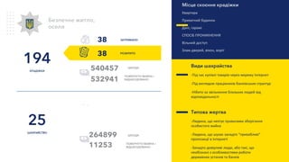 ШКОДА
ПОВЕРНУТО МАЙНА /
ВІДШКОДОВАНО11253
264899
Безпечне житло,
оселя
РОЗКРИТО
194
КРАДІЖКИ
ЗАТРИМАНО
ШКОДА
25
ШАХРАЙСТВО
Місце скоєння крадіжки
Квартира
Приватний будинок
Дачі, гаражі
СПОСІБ ПРОНИКНЕННЯ
Вільний доступ
Злам дверей, вікон, воріт
Види шахрайства
-Під час купівлі товарів через мережу Інтернет
-Під виглядом працівників банківських структур
-Нібито за звільнення близьких людей від
відповідальності
Типова жертва
-Людина, що нехтує правилами зберігання
особистого майна
-Людина, що шукає занадто “привабливі”
пропозиції в Інтернеті
-Занадто довірливі люди, або такі, що
необізнані з особливостями роботи
державних установ та банків
ПОВЕРНУТО МАЙНА /
ВІДШКОДОВАНО532941
540457
38
38
 