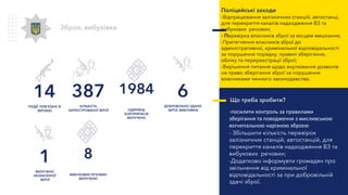 14
ПОДІЇ, ПОВ’ЯЗАНІ ЗІ
ЗБРОЄЮ
387
КІЛЬКІСТЬ
ЗАРЕЄСТРОВАНОЇ ЗБРОЇ
1
ВИЛУЧЕНО
НЕЗАКОННОЇ
ЗБРОЇ
6
ДОБРОВІЛЬНО ЗДАНО
ЗБРОЇ, ВИБУХІВКИ
Зброя, вибухівка
Що треба зробити?
-посилити контроль за правилами
зберігання та поводження з мисливською
вогнепальною нарізною зброєю
- Збільшити кількість перевірок
залізничних станцій, автостанцій, для
перекриття каналів надходження ВЗ та
вибухових речовин;
-Додатково інформувти громадян про
звільнення від кримінальної
відповідальності за при добровільній
здачі зброї.
Поліцейські заходи
-Відпрацювання залізничних станцій, автостанці,
для перекриття каналів надходження ВЗ та
вибухових речовин;
- Перевірка власників зброї за місцем мешкання;
-Притягнення власників зброї до
адміністративної, кримінальної відповідальності
за порушення порядку, правил зберігання,
обліку та перереєстрації зброї;
-Вирішення питання щодо анулювання дозволів
на право зберігання зброї за порушення
власниками чинного законодавства;
1984
ОДИНИЦЬ
БОЄПРИПАСІВ
ВИЛУЧЕНО
8
ВИБУХОВИХ РЕЧОВИН
ВИЛУЧЕНО
 