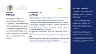 Що треба зробити?
1.Забезпечити роботу різних каналів
інформування населення про
виникнення загроз – за допомогою
радіо, мобільного зв’язку,
месенджерів.
2. Постійно оновлювати перелік
установ та організацій яки потребують
особливої уваги , охорони, або
допомоги під час надзвичайних
ситуацій. або виникнення загрози
бойових дій.
3.Забезпечити ресурсами плани дій у
разі виникнення надзвичайних
ситуацій, або загрози бойових дій.
4.Створити ініціативні групи населення
та залучати їх до обговорення планів
дій та навчань з реагування на загрозу
виникнення бойових дій.
Загроза
бойових дій
РІВЕНЬ
ЗАГРОЗИ
Рівень загрози оцінюється як
високий. Район знаходиться на
території проведення Операції
об’’єднаних сил та межує з кордоном
Російською Федерацією. На території
району розташовані військові об’єкти
та об’єкти критичної інфраструктури,
які потребують особливої уваги. На
рівень загрози також впливає те, що
з 2014 по теперішній час на території
району після бойових зіткнень,
залишились нерозірвані міни та
снаряди.
ГОТОВНІСТЬ,
ЗАХОДИ
1.При оголошенні сигналу “тривога” увесь персонал переводиться
на посилений режим несення служби.
2.Персонал отримує зброю, спорядження, засоби захисту.
3.Щомісячно проводяться навчання збору персоналу по “тривозі”.
4.Після збору персоналу посилюється охорона адмінбудівлі та
кімнати зберігання зброї.
5.Вводяться в дію плани “Заручник”, “Гром”, “Сирена”,
встановлюється мобільні блок-пости.
6.Створюється оперативний штаб для управляння силами та
засобами.
7.На момент ведення бойових дій управляння здійснює штаб
ООС.
8.Поліція виставляє додаткові групи/наряди для охорони майна
громадян та попередження випадків мародерства.
9.Поліція забезпечує охорону пунктів евакуації та шляхів до них.
 