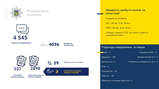 ЗЛОЧИНІВ
ЗАРЕЄСТРОВАНО
537
Швидкість прибуття поліції на
місце події
Середній час прибуття:
СОГ – 00 год. 23 хв. 38 сек.
СРПП – 00 год. 16 хв. 03 сек.
У відділі створено 2 СОГ, які несуть службу на
цілодобовій основі
Структура повідомлень по видах
Розбої – 1 Створення НЗФ – 4
Крадіжки – 194 Терористичний акт – 4
Хуліганство – 2 Незаконне позбавлення волі – 1
Угон – 5
Шахрайство - 25
Побиття - 38
Вбивство з ознаками вмисного –1
Повідомлення
громадян
4 545
КІЛЬКІСТЬ ПОВІДОМЛЕНЬ ВИЇЗДІВ НА
МІСЦЕ ПОДІЇ4036
Розкрито тяжких злочинів
29
РОЗКРИТО ОСОБЛИВО
ТЯЖКИХ ЗЛОЧИНІВ3
2898
Адмінправопорушень
ЗАРЕЄСТРОВАНО
 