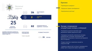ЗАГИНУЛО
ОСІБ
УПРАВЛІННЯ АВТО НА
ПІДПИТКУ(ст. 130 КУпАП)
ПОСТРАЖДАЛО
ОСІБ
25 ЛЕГКОВІ
Безпечні
дороги
Заходи з покращення
ситуації (саме поліція, у співпраці)
-Розміщення соціальної реклами щодо
дотримання Правил дорожнього руху
-Проведення зустрічей у навчальних закладах,
підприємствах, установах, організаціях для
формування нетерпимого ставлення до керування
авто на підпитку
-Роздача пам’яток з переліком санкцій за
порушення ПДР
-Створення гарячої лінії та спільні з громадськістю
рейди проти порушників правил паркування
. У денну пору доби
КОЛИ ЧАСТІШЕ
ТРАПЛЯЮТЬСЯ?
ПО ВИДАХ ТРАНСПОРТУ
Причини
-Перевищення швидкості
-Порушення правил маневрування
-Недотримання дистанції
25
ЗАГАЛЬНА
КІЛЬКІСТЬ ДТП
26
2
82
АВАРІЙНО-НЕБЕЗПЕЧНІ ДІЛЯНКИ НА
ТЕРИТОРІЇ СТАНИЧНО-ЛУГАНСЬКОГО
РАЙОНУ ВІДСУТНІ
 