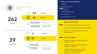 ШКОДА
ПОВЕРНУТО МАЙНА /
ВІДШКОДОВАНО11253
351821
Безпечне житло,
оселя
РОЗКРИТО
262
КРАДІЖКИ
ЗАТРИМАНО
ШКОДА
39
ШАХРАЙСТВО
Місце скоєння крадіжки
Квартира
Приватний будинок
Дачі, гаражі
СПОСІБ ПРОНИКНЕННЯ
Вільний доступ
Злам дверей, вікон, воріт
Види шахрайства
-Під час купівлі товарів через мережу Інтернет
-Під виглядом працівників банківських структур
-Нібито за звільнення близьких людей від
відповідальності
Типова жертва
-Людина, що нехтує правилами зберігання
особистого майна
-Людина, що шукає занадто “привабливі”
пропозиції в Інтернеті
-Занадто довірливі люди, або такі, що
необізнані з особливостями роботи
державних установ та банків
ПОВЕРНУТО МАЙНА /
ВІДШКОДОВАНО545948
553464
51
57
1 ЗАТРИМАНО
51 РОЗКРИТО
 