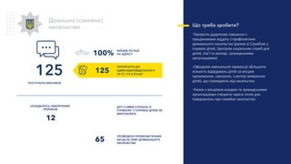 Домашнє (сімейне)
насильство
125
ПОСТУПИЛО ВИКЛИКІВ
СКЛАДАЛОСЬ ЗАБОРОННИХ
ПРИПИСІВ
ВИЇЗДІВ ПОЛІЦІЇ
НА АДРЕСУ
ПРОВЕДЕНО ПРОФІЛАКТИЧНИХ
БЕСІД НА ТЕМУ ДОМАШНЬОГО
НАСИЛЬСТВА
ДІТІ З СІМЕЙ (СПІЛЬНО ЗІ
СЛІЖБОЮ У СПРАВАХ ДІТЕЙ) НЕ
ВИЛУЧАЛИСЬ
Що треба зробити?
-Провести додаткове навчання з
працівниками відділу з профілактики
домашнього насильства (разом зі Службою у
справах дітей, Центром соціальних служб для
дітей, сім’ї та молоді, громадськими
організаціями)
-Офіцерам ювенальної превенції збільшити
кількість відвідувань дітей за місцем
проживання, навчання, з метою виявлення
дітей, що страждають від насильства
-Разом з місцевою владою та громадськими
організаціями створити гарячу лінію для
повідомлень про сімейне насильство
ПРИТЯГНУТО ДО
АДМІН.ВІДПОВІДАЛЬНОСТІ
ЗА СТ.173-2 КУпАП
125
100%
65
12
 