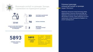Взаємодія поліції та громади. Заходи,
спрямовані на підвищення довіри
5893
ОПРАЦЬОВАНО
/ ВЖИТО
ЗАХОДІВ
За кожним зверненням
проводиться ретельний
розгляд та приймається
обґрунтоване рішення
Частина звернень
розглядається за участі
представників громадськості
(членів груп безпеки)
МАТЕРІАЛІВ
ПРО РОБОТУ ПОЛІЦІЇ
У ІНТЕРНЕТІ
2
ЗУСТРІЧЕЙ З НАСЕЛЕННЯМ
КЕРІВНИКІВ ПОЛІЦІЇ33
16 ВИЇЗНИХ ПРИЙОМІВ
Унікальні приклади
спільної дії поліції та громади
(аудит безпеки)
Щомісяця начальник поліції виступає перед
керівництвом Станично-Луганської РДА, де
інформує населення про стан криміногенної
обстановки в селищі, також щомісяця за участі
керівництва поліції проводяться брифінги за
участю громадськості.
КІЛЬКІСТЬ ОСІБ, ЯКИХ ПРИЙНЯЛИ
НАЧАЛЬНИКИ/ДІЛЬНИЧНІ
НА ПРИЙОМАЇХ
22/60
ПРИЙНЯТО ЗВЕРНЕНЬ
ГРОМАДЯН
5893
 
