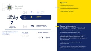 ЗАГИНУЛО
ОСІБ
УПРАВЛІННЯ АВТО НА
ПІДПИТКУ(ст. 130 КУпАП)
ПОСТРАЖДАЛО
ОСІБ
7 ЛЕГКОВІ
Безпечні
дороги
Заходи з покращення
ситуації (саме поліція, у співпраці)
-Розміщення соціальної реклами щодо
дотримання Правил дорожнього руху
-Проведення зустрічей у навчальних закладах,
підприємствах, установах, організаціях для
формування нетерпимого ставлення до керування
авто на підпитку
-Роздача пам’яток з переліком санкцій за
порушення ПДР
-Створення гарячої лінії та спільні з громадськістю
рейди проти порушників правил паркування
. У денну пору доби
КОЛИ ЧАСТІШЕ
ТРАПЛЯЮТЬСЯ?
ПО ВИДАХ ТРАНСПОРТУ
Причини
-Перевищення швидкості
-Порушення правил маневрування
-Недотримання дистанції
7
ЗАГАЛЬНА
КІЛЬКІСТЬ ДТП
3
1
33
АВАРІЙНО-НЕБЕЗПЕЧНІ ДІЛЯНКИ НА
ТЕРИТОРІЇ СТАНИЧНО-ЛУГАНСЬКОГО
РАЙОНУ ВІДСУТНІ
 