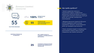 Домашнє (сімейне)
насильство
55
ПОСТУПИЛО ВИКЛИКІВ
ЗАБОРОННІ ПРИПИСИ НЕ
СКЛАДАЛИСЯ
ВИЇЗДІВ ПОЛІЦІЇ
НА АДРЕСУ
ПРОВЕДЕНО ПРОФІЛАКТИЧНИХ
БЕСІД НА ТЕМУ ДОМАШНЬОГО
НАСИЛЬСТВА
ДІТІ З СІМЕЙ (СПІЛЬНО ЗІ
СЛІЖБОЮ У СПРАВАХ ДІТЕЙ) НЕ
ВИЛУЧАЛИСЬ
Що треба зробити?
-Провести додаткове навчання з
працівниками відділу з профілактики
домашнього насильства (разом зі Службою у
справах дітей, Центром соціальних служб для
дітей, сім’ї та молоді, громадськими
організаціями)
-Офіцерам ювенальної превенції збільшити
кількість відвідувань дітей за місцем
проживання, навчання, з метою виявлення
дітей, що страждають від насильства
-Разом з місцевою владою та громадськими
організаціями створити гарячу лінію для
повідомлень про сімейне насильство
ПРИТЯГНУТО ДО
АДМІН.ВІДПОВІДАЛЬНОСТІ
ЗА СТ.173-2 КУпАП
55
100%
25
 