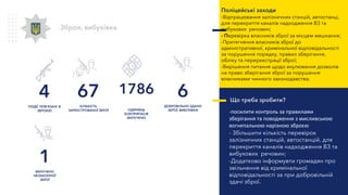 4
ПОДІЇ, ПОВ’ЯЗАНІ ЗІ
ЗБРОЄЮ
67
КІЛЬКІСТЬ
ЗАРЕЄСТРОВАНОЇ ЗБРОЇ
1
ВИЛУЧЕНО
НЕЗАКОННОЇ
ЗБРОЇ
6
ДОБРОВІЛЬНО ЗДАНО
ЗБРОЇ, ВИБУХІВКИ
Зброя, вибухівка
Що треба зробити?
-посилити контроль за правилами
зберігання та поводження з мисливською
вогнепальною нарізною зброєю
- Збільшити кількість перевірок
залізничних станцій, автостанцій, для
перекриття каналів надходження ВЗ та
вибухових речовин;
-Додатково інформувти громадян про
звільнення від кримінальної
відповідальності за при добровільній
здачі зброї.
Поліцейські заходи
-Відпрацювання залізничних станцій, автостанці,
для перекриття каналів надходження ВЗ та
вибухових речовин;
- Перевірка власників зброї за місцем мешкання;
-Притягнення власників зброї до
адміністративної, кримінальної відповідальності
за порушення порядку, правил зберігання,
обліку та перереєстрації зброї;
-Вирішення питання щодо анулювання дозволів
на право зберігання зброї за порушення
власниками чинного законодавства;
1786
ОДИНИЦЬ
БОЄПРИПАСІВ
ВИЛУЧЕНО
 