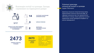 Взаємодія поліції та громади. Заходи,
спрямовані на підвищення довіри
2473
ОПРАЦЬОВАНО
/ ВЖИТО
ЗАХОДІВ
За кожним зверненням
проводиться ретельний
розгляд та приймається
обґрунтоване рішення
Частина звернень
розглядається за участі
представників громадськості
(членів груп безпеки)
МАТЕРІАЛІВ
ПРО РОБОТУ ПОЛІЦІЇ
У ІНТЕРНЕТІ
2
ЗУСТРІЧЕЙ З НАСЕЛЕННЯМ
КЕРІВНИКІВ ПОЛІЦІЇ14
3 ВИЇЗНИХ ПРИЙОМІВ
Унікальні приклади
спільної дії поліції та громади
(аудит безпеки)
Щомісяця начальник поліції виступає перед
керівництвом Станично-Луганської РДА, де
інформує населення про стан криміногенної
обстановки в селищі, також щомісяця за участі
керівництва поліції проводяться брифінги за
участю громадськості.
КІЛЬКІСТЬ ОСІБ, ЯКИХ ПРИЙНЯЛИ
НАЧАЛЬНИКИ/ДІЛЬНИЧНІ
НА ПРИЙОМАЇХ
5/17
ПРИЙНЯТО ЗВЕРНЕНЬ
ГРОМАДЯН
2473
 