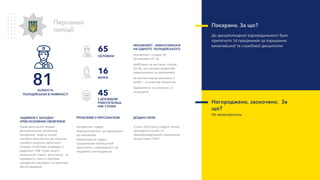 Покарано. За що?
До дисциплінарної відповідальності було
притягнуто 14 працівників за порушення
виконавської та службової дисципліни
Персонал
поліції
З ДОСВІДОМ
РОБОТИ БІЛЬШ
НІЖ 3 РОКИ
ЧОЛОВІКИ
ЖІНКИ
Окрім виконання прямих
функціональних обов’язків,
працівники відділу поліції
постійно залучаються до несення
служби з охорони публічного
порядку та безпеки громадян у
відділенні ТОВ “Нова пошта”,
залізничній станції, автостанції, та
приймають участь у масових
заходах які проходять на території
обслуговування
ЗАДІЯННЯ У ЗАХОДАХ
КРІМ ОСНОВНИХ ОБОВ’ЯЗКІВ
Некомплект кадрів
Перевантаження, що призводить
до перевтоми
Неможливість надати
працівникам повноцінний
відпочинок у відповідності до
трудового законодавства
ПРОБЛЕМИ З ПЕРСОНАЛОМ
З січня 2020 року у відділі поліції
проходило службу 14
прикомандированих працівників
поліції інших ГУНП
ДОДАНІ СИЛИ
НЕКОМЛЕКТ. НАВАНТАЖЕННЯ
НА ОДНОГО ПОЛІЦЕЙСЬКОГО
Некомплект складає 40
працівників (47 %)
Найбільше не вистачає слідчих
(61 %), що створює додаткове
навантаження на працівників.
За звітний період звільнено 3
особи – за власним бажанням
Відправлено на навчання 12
кандидатів
Нагороджено, заохочено. За
що?
Не заохочувались
65
16
45
КІЛЬКІСТЬ
ПОЛІЦЕЙСЬКИХ В НАЯВНОСТІ
81
 