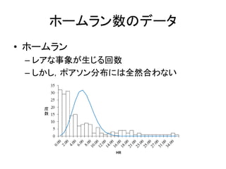 ホームラン数のデータ
• ホームラン
– レアな事象が生じる回数
– しかし，ポアソン分布には全然合わない
 