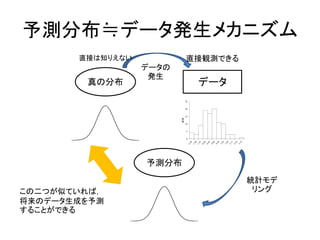 予測分布≒データ発生メカニズム
真の分布 データ
直接は知りえない 直接観測できる
データの
発生
予測分布
統計モデ
リングこの二つが似ていれば，
将来のデータ生成を予測
することができる
 