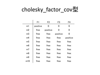 cholesky_factor_cov型
F1 F2 F3 F4
m1 positive 0 0 0
m2 free positive 0 0
m3 free free positive 0
m4 free free free positive
m5 free free free free
m6 free free free free
m7 free free free free
m8 free free free free
m9 free free free free
m10 free free free free
 