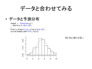 データと合わせてみる
• データと予測分布
だいたい合ってる！
 