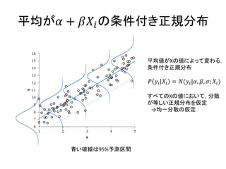平均が𝛼 + 𝛽𝑋𝑖の条件付き正規分布
平均値がXの値によって変わる，
条件付き正規分布
𝑃 𝑦𝑖 𝑋𝑖 = 𝑁(𝑦𝑖|𝛼, 𝛽, 𝜎; 𝑋𝑖)
すべてのXの値において，分散
が等しい正規分布を仮定
→均一分散の仮定
青い破線は95%予測区間
 