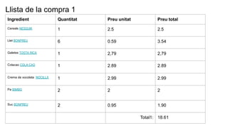 Llista de la compra 1
Ingredient Quantitat Preu unitat Preu total
Cereals NESQUIK 1 2.5 2.5
Llet BONPREU 6 0.59 3.54
Galetes TOSTA RICA 1 2,79 2,79
Colacao COLA CAO 1 2.89 2.89
Crema de xocolata NOCILLA 1 2.99 2.99
Pa BIMBO 2 2 2
Suc BONPREU 2 0.95 1.90
Total1: 18.61
 