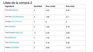 Llista de la compra 2
Ingredient Quantitat Preu unitat Preu total
Pernil salat BONPREU 2 4.25 8.50
Pernil dolç CASA TARRADELLAS 2 1.85 3.7
Formatge GARCÍA BAQUERO 1 2 2
Iogurt DANONINO 2 1.09 2.18
Truita de pataca TERRA I TAST 2 2.79 3.58
Ous BONPREU Ous 1 1.45 1.45
Pizza FORNO DI PIETRA 2 3.18 6.36
Nuggets LA COCINERA 3 3.69 11.07
 