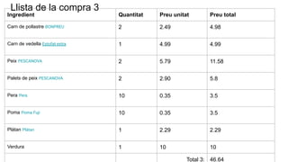 Llista de la compra 3
Ingredient Quantitat Preu unitat Preu total
Carn de pollastre BONPREU 2 2.49 4.98
Carn de vedella Estofat extra 1 4.99 4.99
Peix PESCANOVA 2 5.79 11.58
Palets de peix PESCANOVA 2 2.90 5.8
Pera Pera 10 0.35 3.5
Poma Poma Fuji 10 0.35 3.5
Plàtan Plàtan 1 2.29 2.29
Verdura 1 10 10
Total 3: 46.64
 