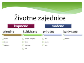prirodne
Šume
Livade
Pašnjaci
kultivisane
Voćnjak, vinograd
Njiva
Povrtnjak
Park
prirodne
reke
Jezera
Bare
kultivisane
Ribnjak
Životne zajednice
kopnene vodene
 