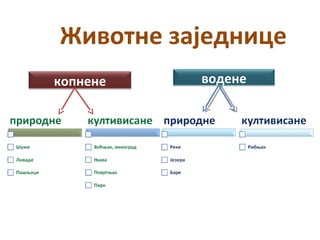Животне заједнице
копнене водене
 